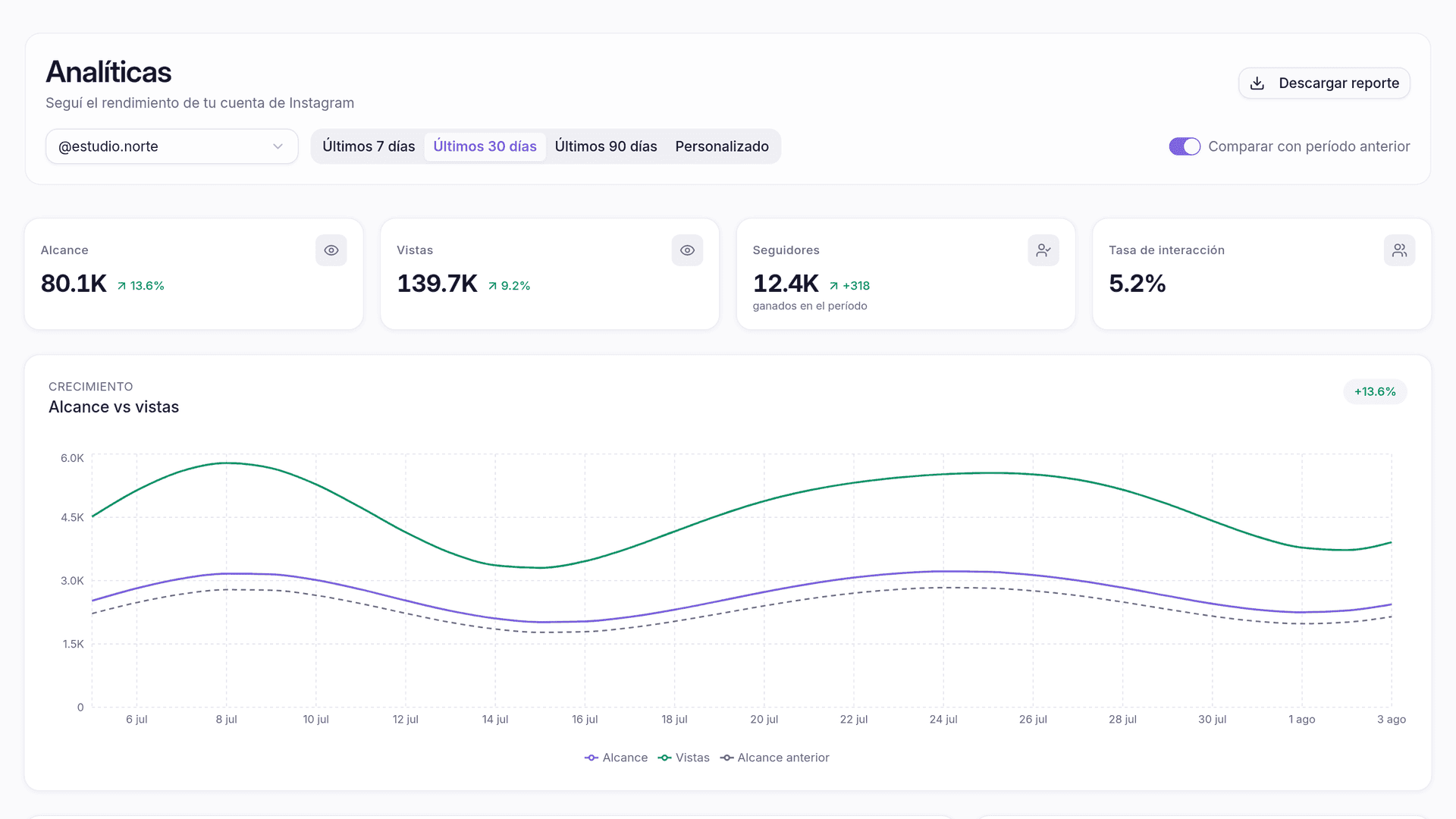 Planer's analytics dashboard with reach, views, followers and engagement rate, and the period's reach vs views chart