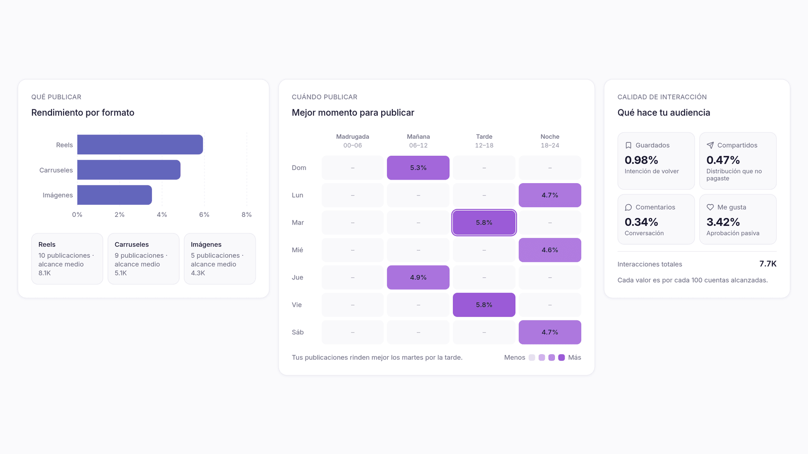 Tres paneles de analíticas: rendimiento por formato, mapa de mejor momento para publicar y calidad de interacción